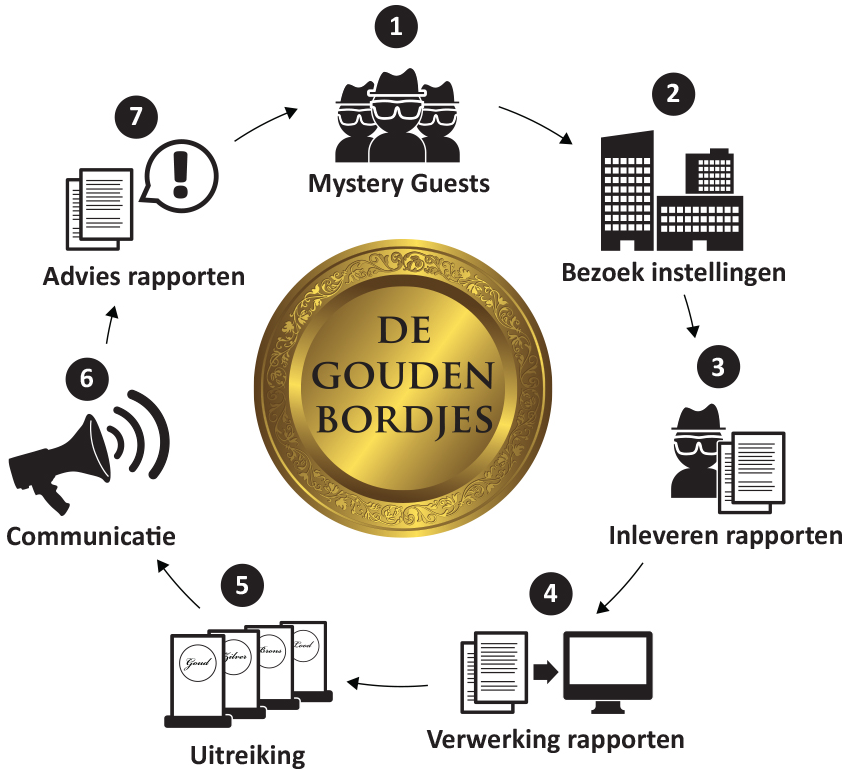 Gouden Bordjes